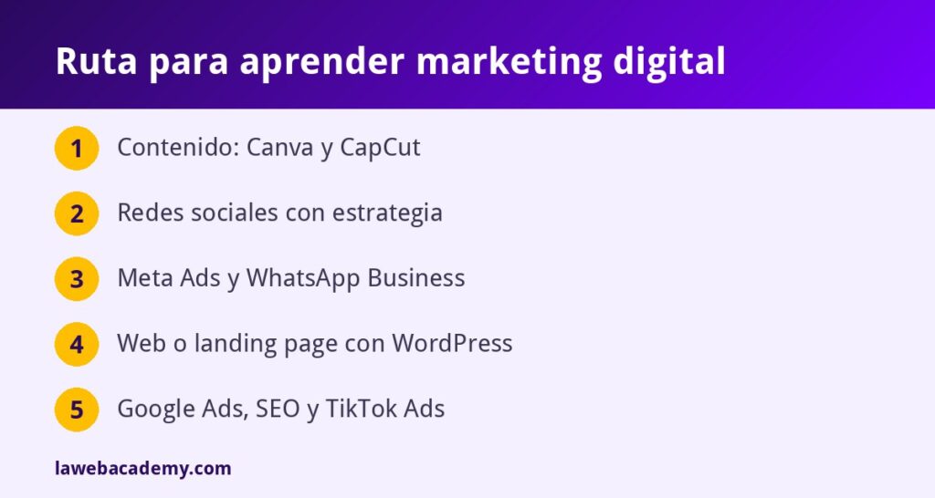 Ruta para aprender marketing digital paso a paso