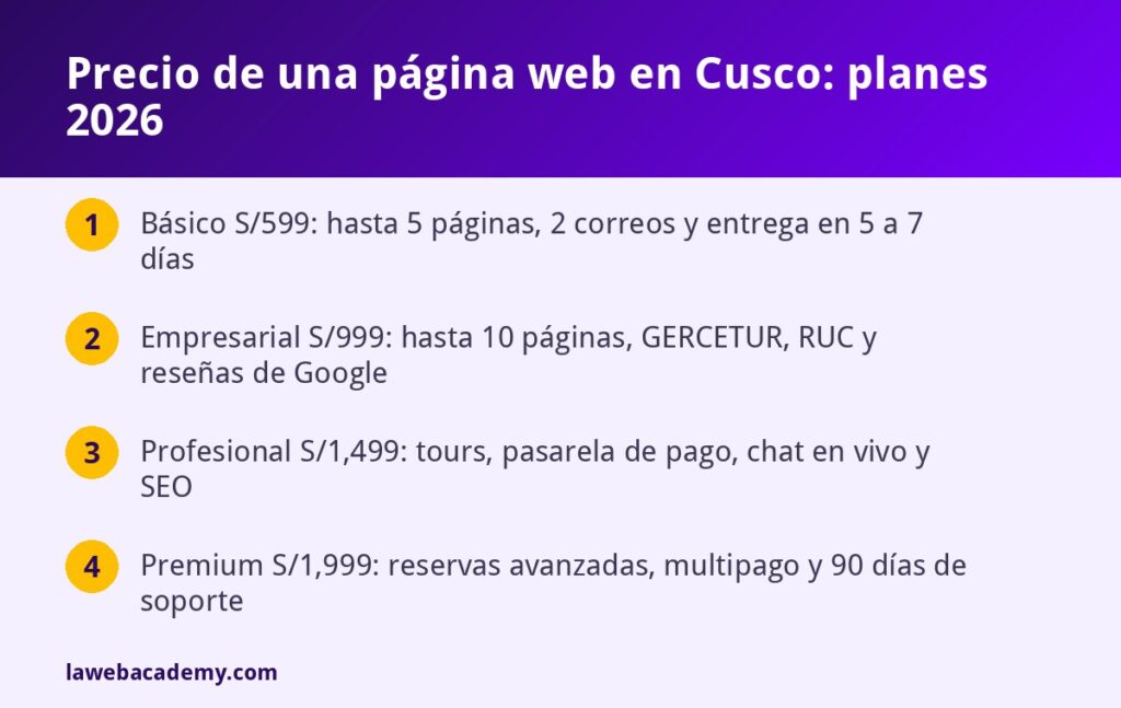 Tabla con el precio de una página web en Cusco según cada plan